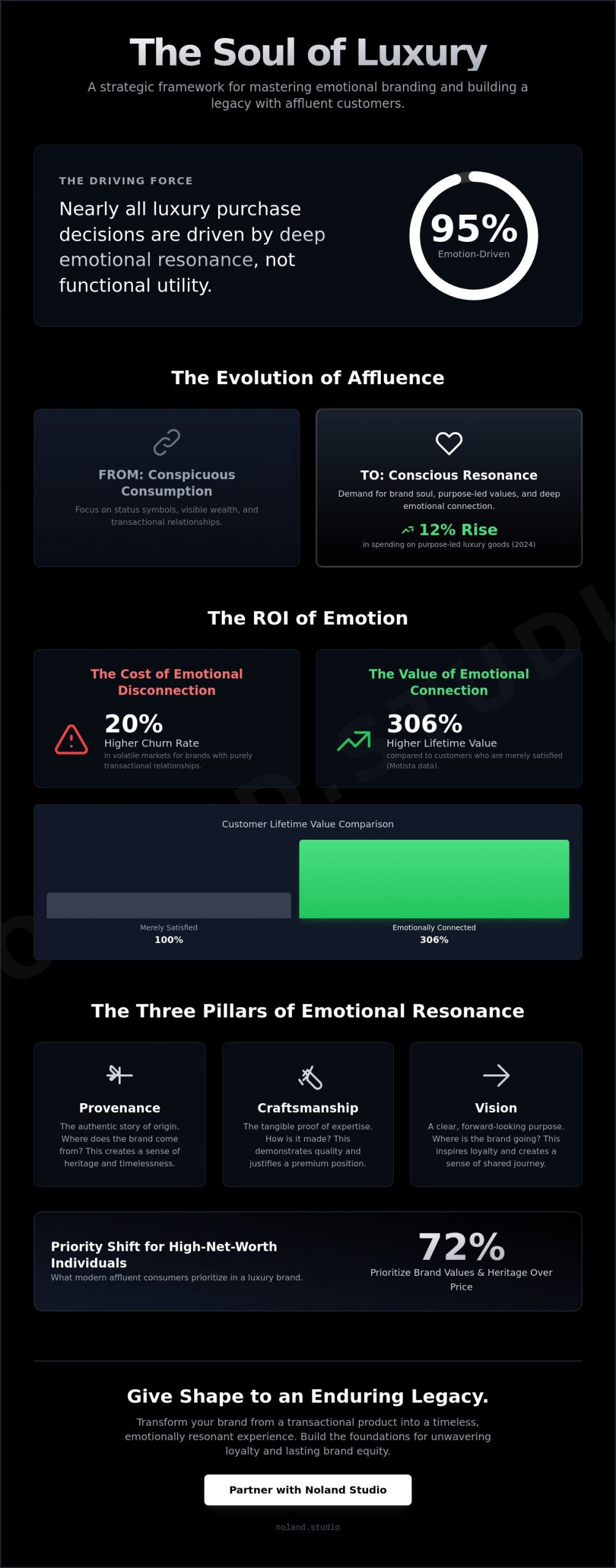 Emotional Branding for Affluent Customers: Shaping the Soul of Luxury