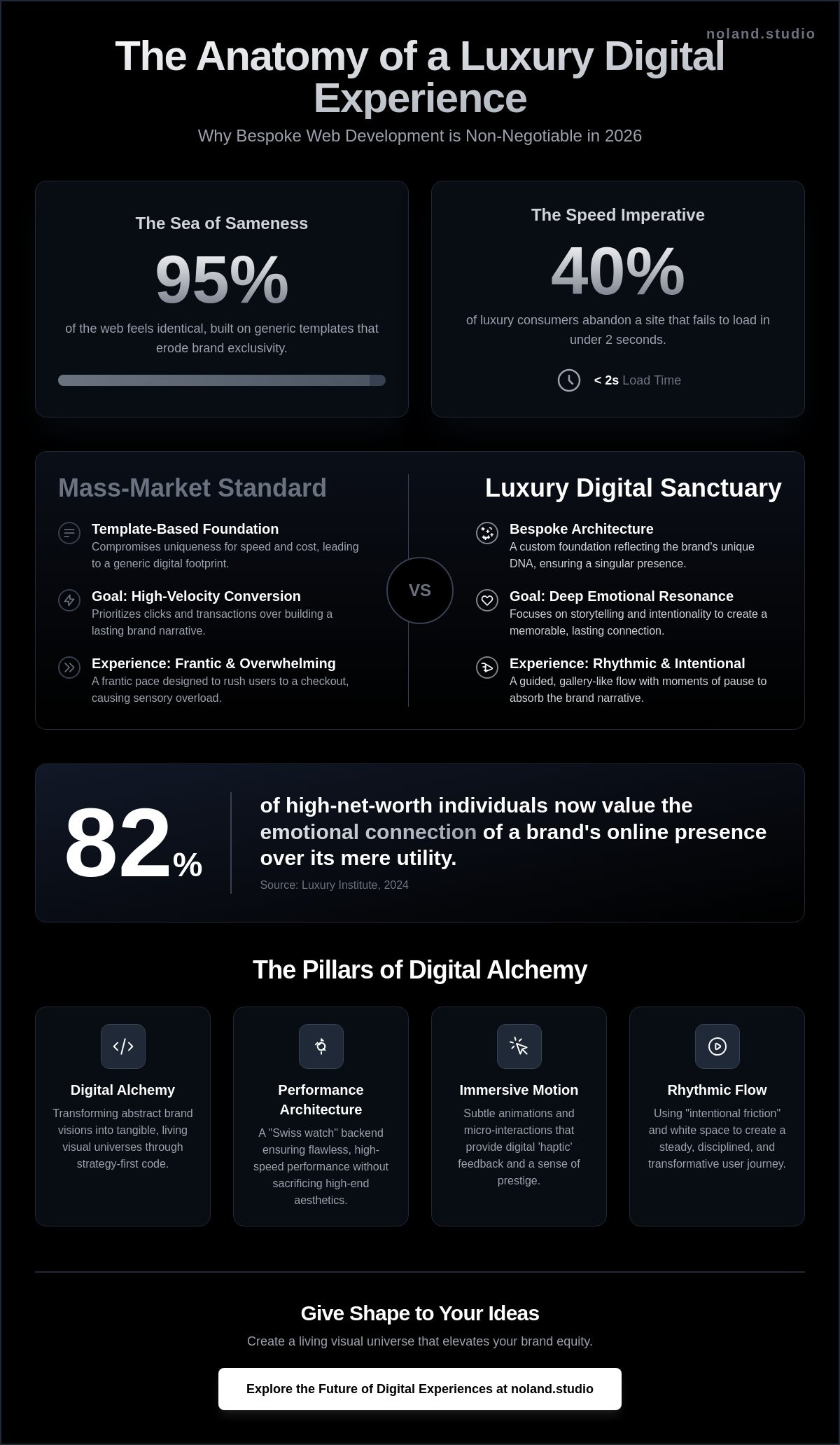 Luxury Web Development: Crafting High-Performance Digital Sanctuaries in 2026