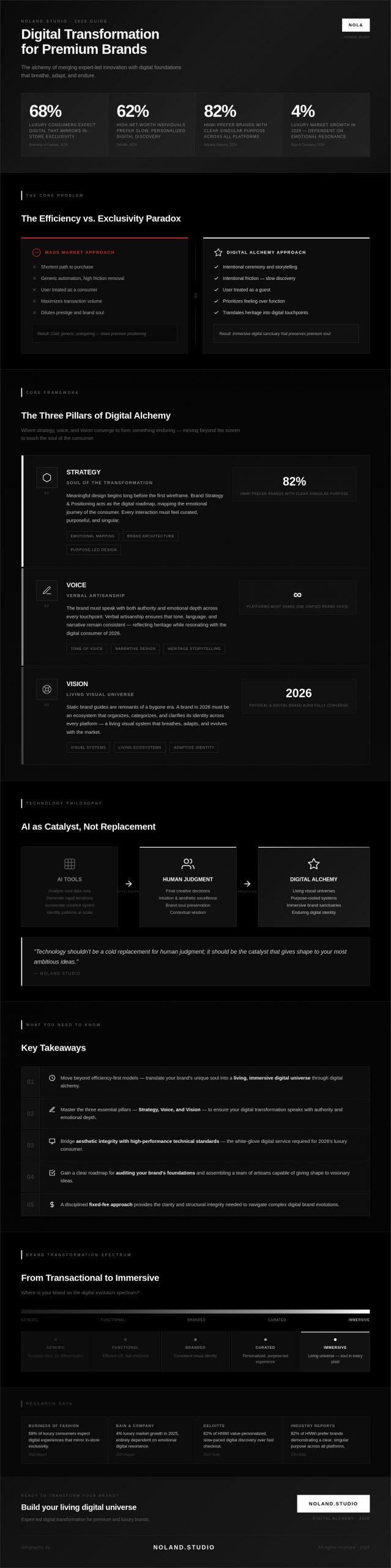 Digital Transformation for Brands: The Alchemy of Craft and Innovation in 2026
