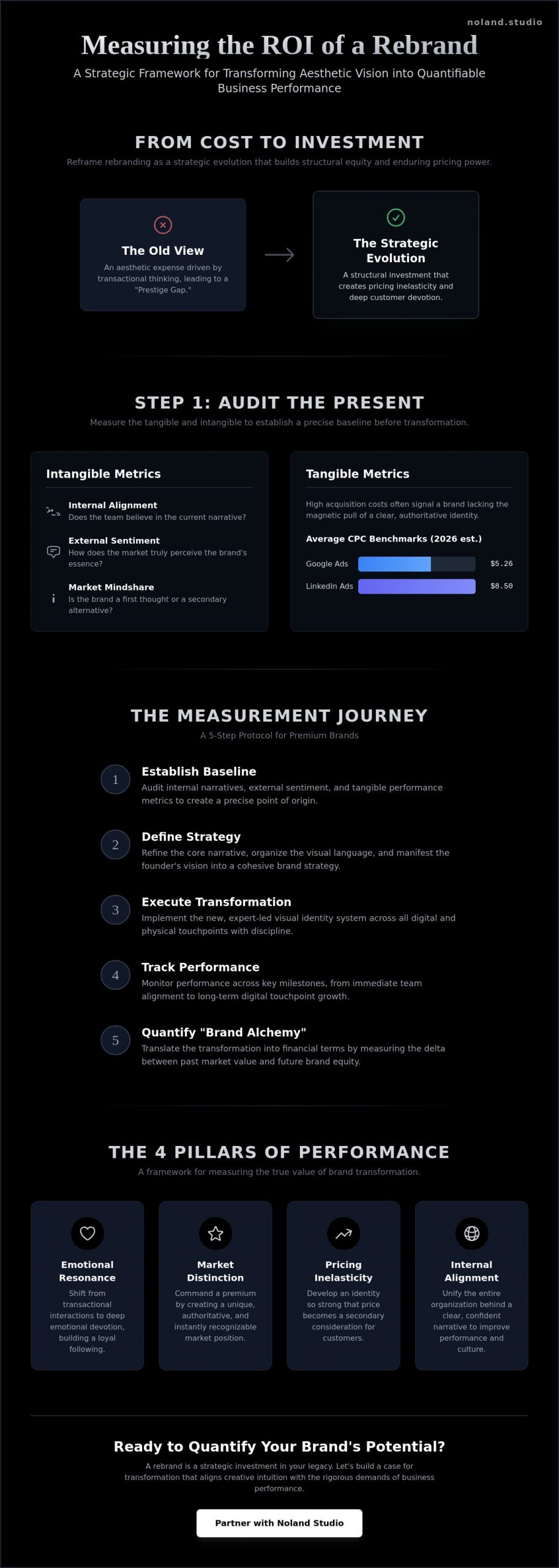 Measuring the ROI of a Rebrand: A Strategic Guide for Luxury Visions