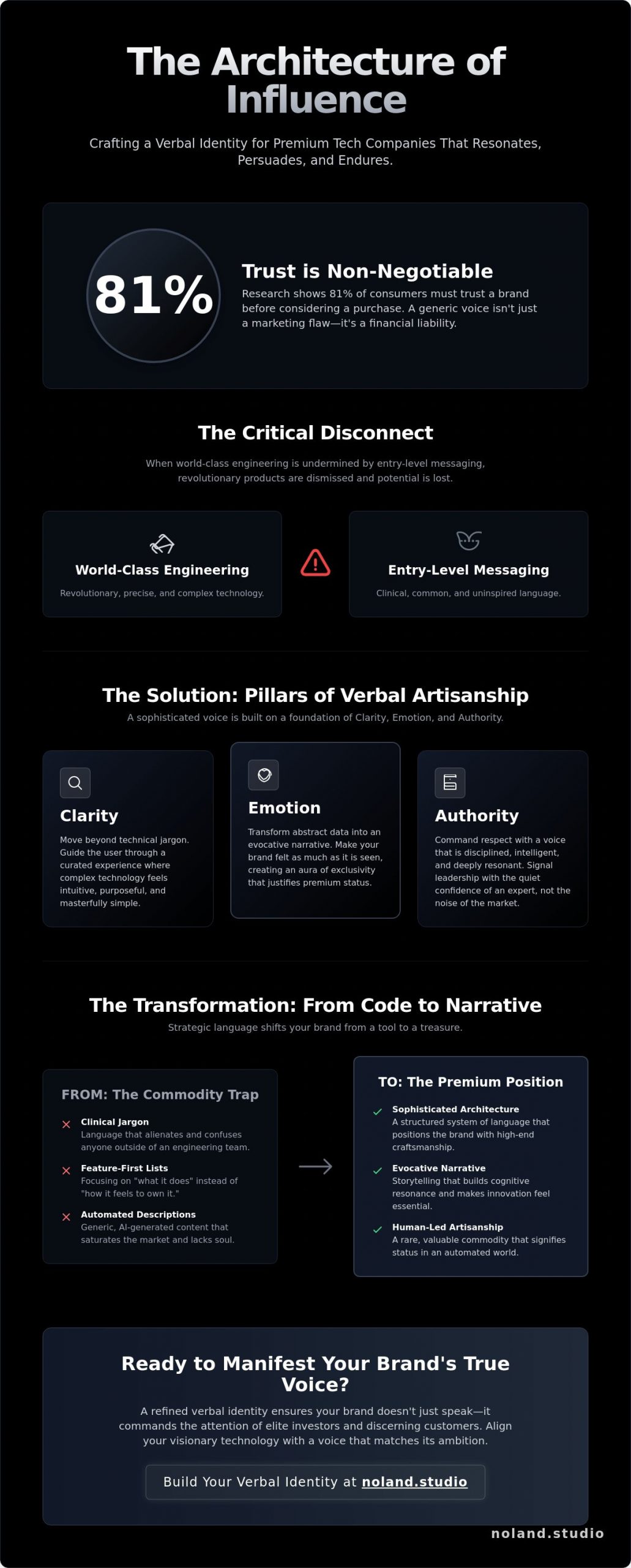 Verbal Identity for Premium Tech Companies: The New Architecture of Desire