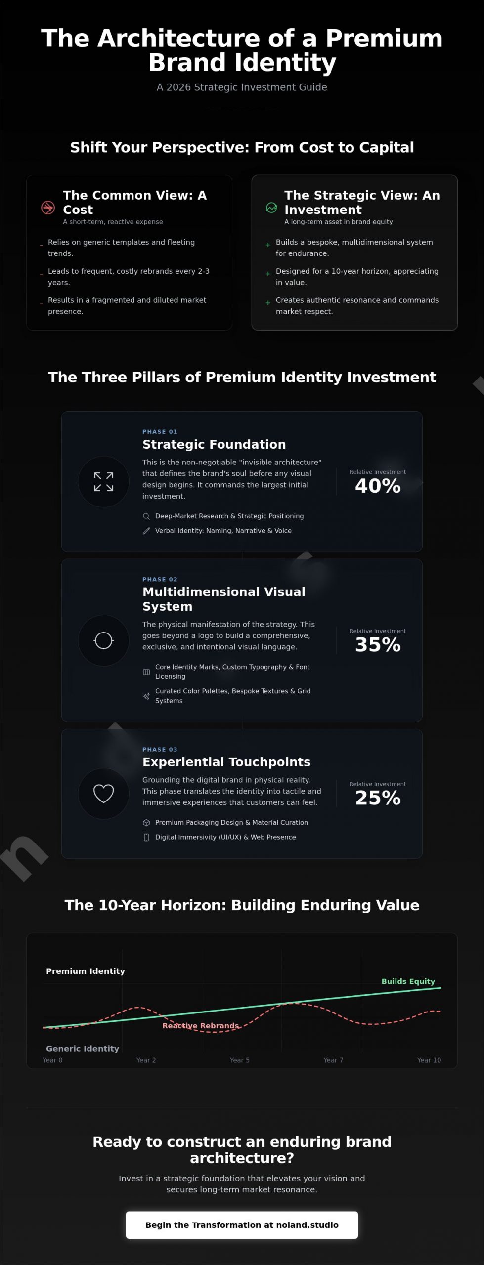 The Architect’s Guide: Budgeting for a Premium Brand Identity Project in 2026