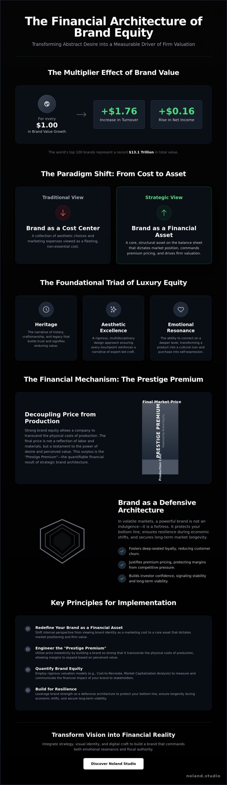 The Financial Impact of Strong Brand Equity: Architecting Value in Luxury