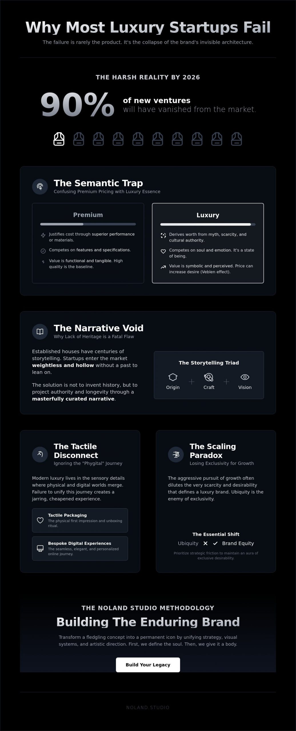 Why Most Luxury Startups Fail: The Invisible Architecture of Brand Erosion (2026)