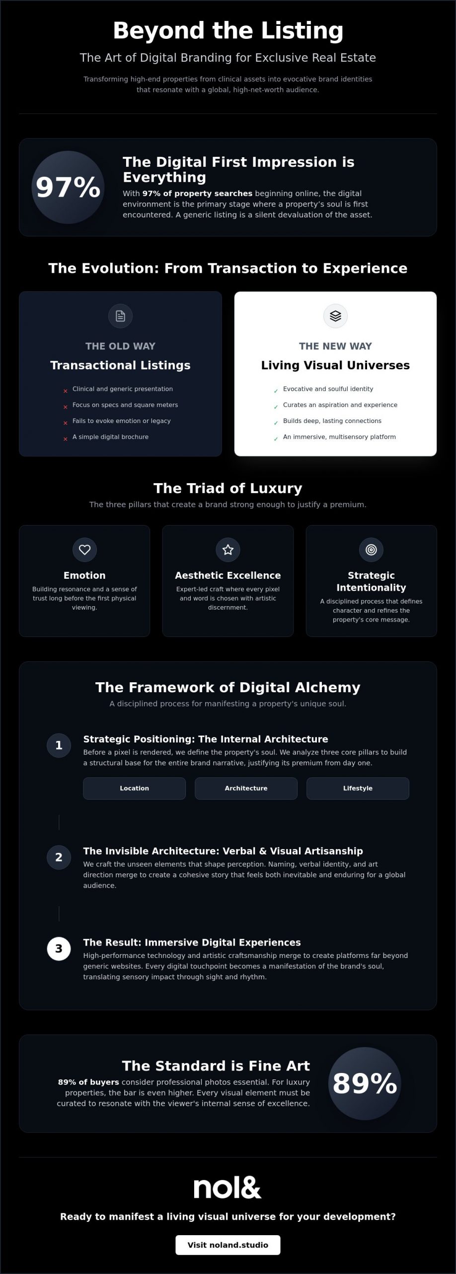 Digital Branding for Exclusive Real Estate: Crafting the Living Visual Universe